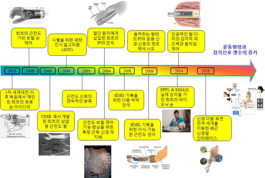 바이오닉암 신경/근육 인터페이스 기술동향 및 발전추세.