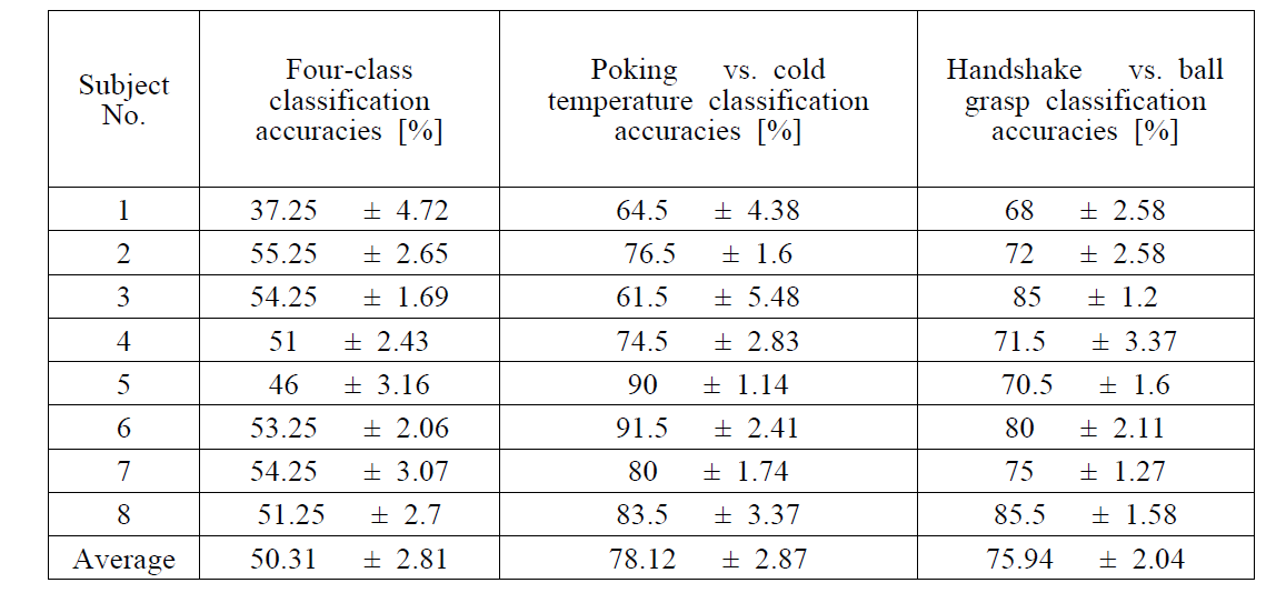 8명의 실험대상자에 대한 4가지, 2가지 실험의 분류 정확도