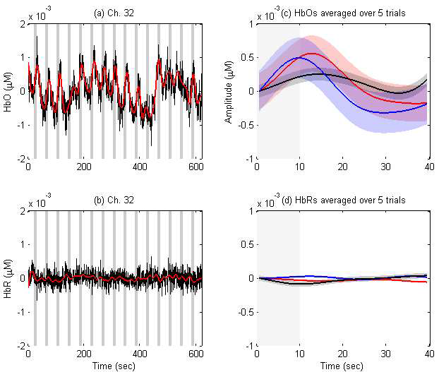 활성 채널의 예(8번 피험자의 악수자극) 왼쪽. 총 실험 시간 동안의 HbO/HbR 데이터(검은 선: Raw data, 빨간 선: 필터링 된 데이터), 오른쪽. HbO/HbR 데이터를 각 자극의 시행에 대해 평균한 것(빨간 선: 인공 남자 손, 검은 선: 인공 여자 손, 파란 선: 실제 남자 손).