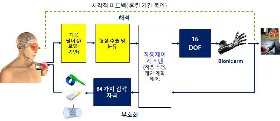 통합 인터페이스 블록선도 (4차년도).