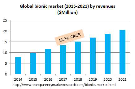 바이오닉스 시장의 연평균 성장률 그래프.