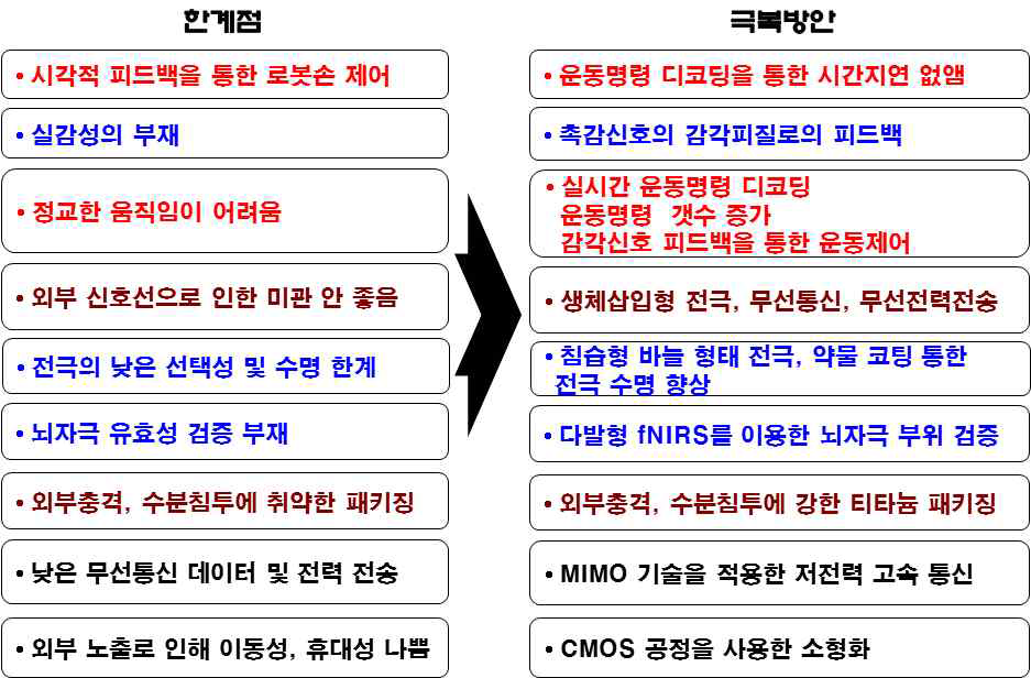 바이오닉암 인터페이스 기술의 한계 및 극복방안.