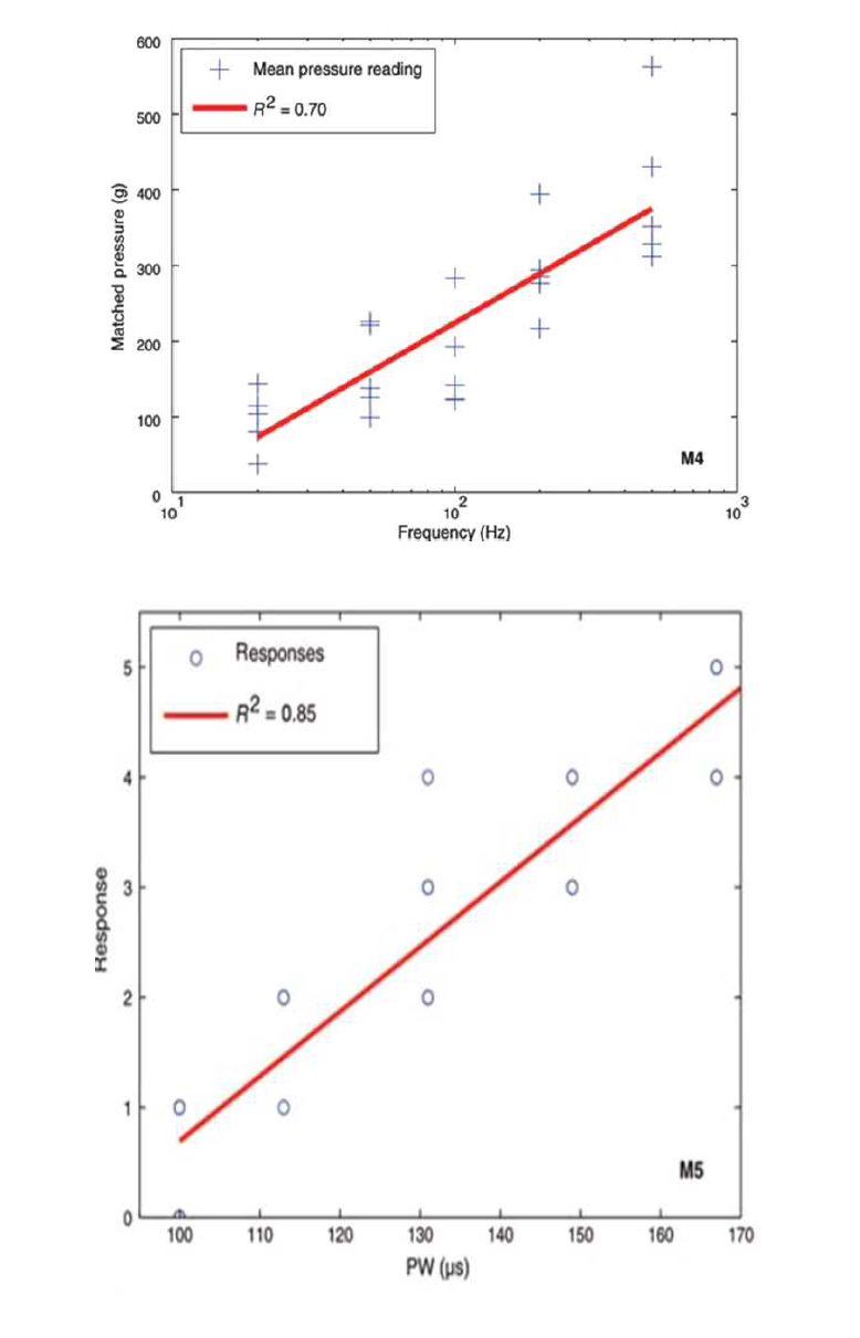 (상)Small-scale, offset modulation sinusoidal PW envelope, (하) full-scale modulation sinusoidal PW envelope.