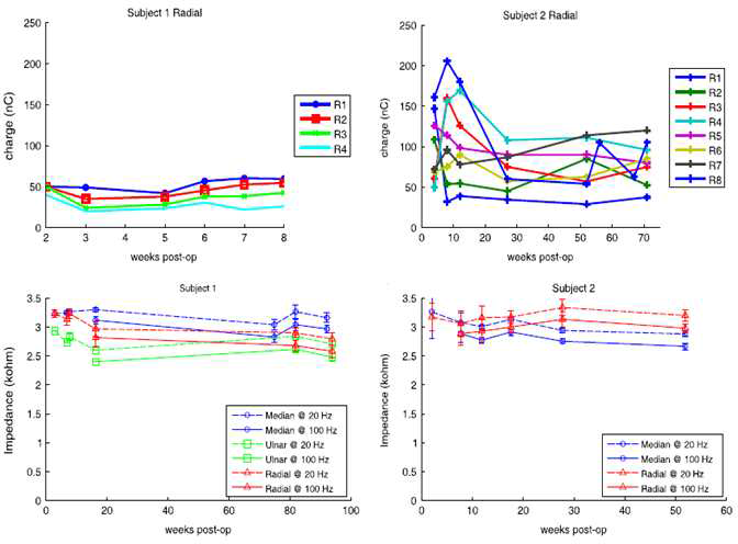 피험자1과 피험자2의 Radial신경의 임피던스와 전하량을 측정한 그래프.