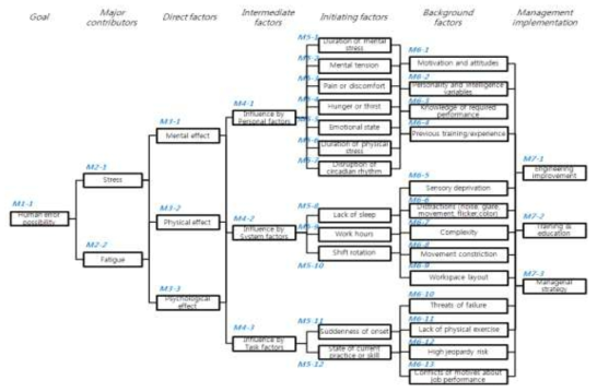 FFD 모형을 위한 계층 모형 tree