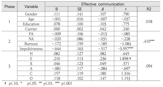 성격유형에 따른 의사소통 재확인 기법에 대한 회귀분석 결과