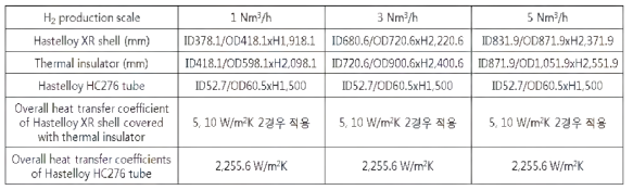 1, 3, 5 N㎥• Hz/h 수소생산규모 요오드산 열분해장치 사양