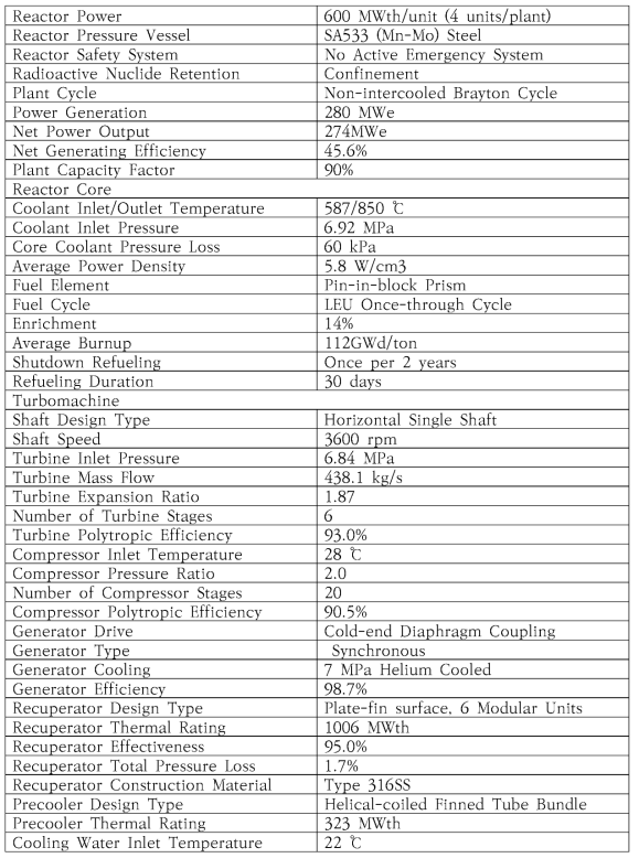 일본 GTHTR300 Design Parameters