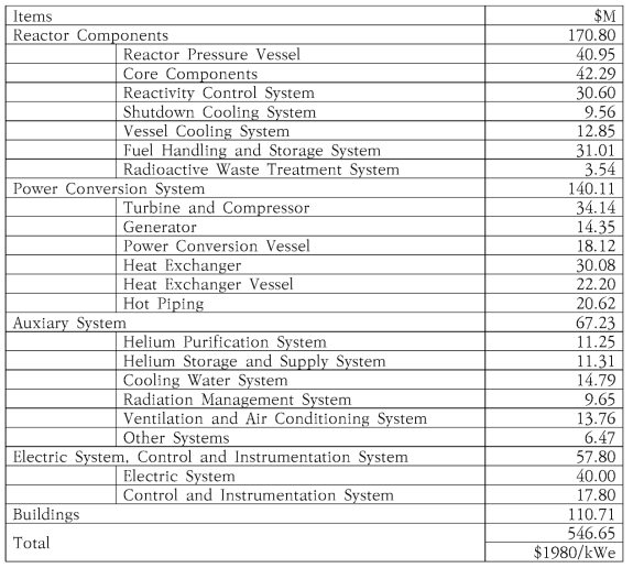 GTHR300 Construction Cost