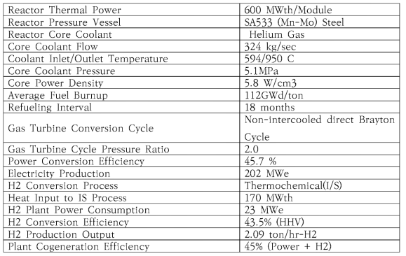 수소 병용 생산 목적용 고온가스로의 (GTHTR300C)의 Design Parameters