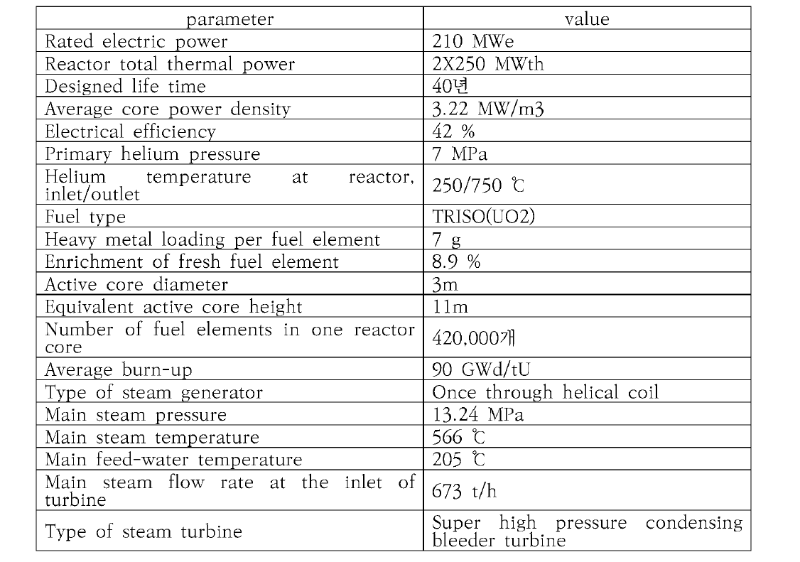 HTR-PM Plant Design Parameters