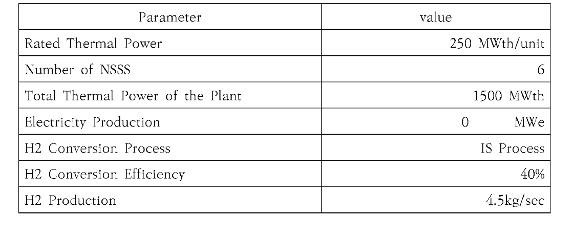 중국 원자력수소생산시스템(HTR-PM-IS) Plant Parameters