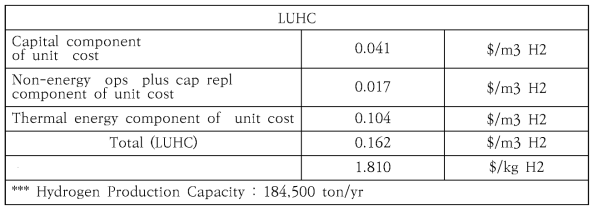 원자력수소생산시스템(4VHTR + 4SI)에 대한 수소생산 단가