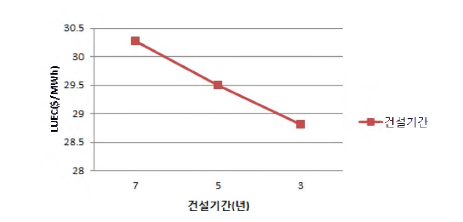 건설기간 변동에 따른 에너지생산단가