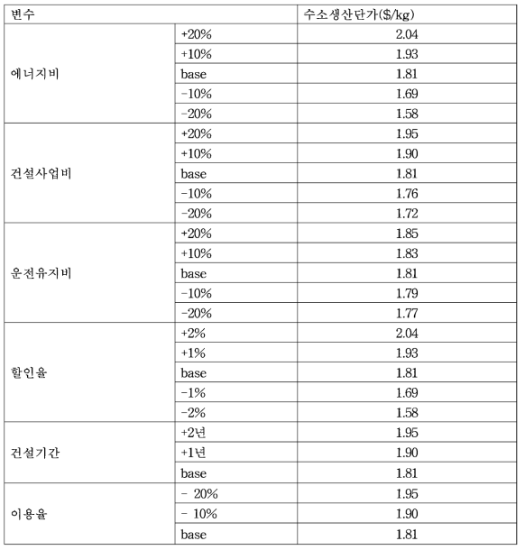 수소생산단가에 미치는 주요인자의 민감도분석