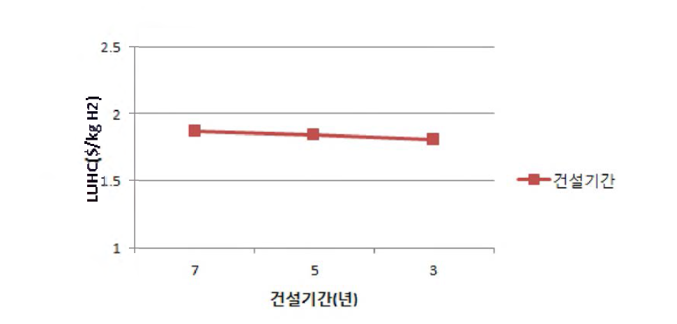 건설기간 변동에 따른 수소생산단가