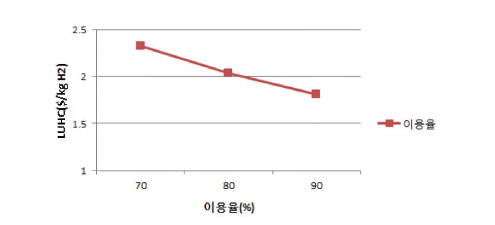 이용울 변동에 따른 수소생산단가