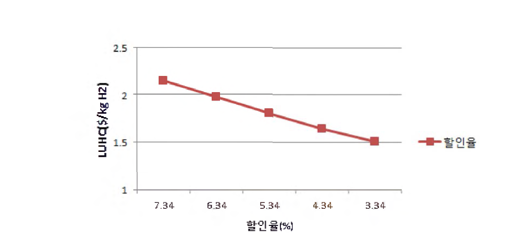 할인율 변동에 따른 수소생산단가