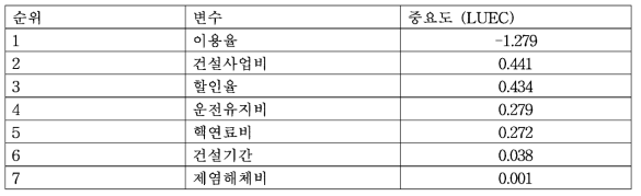 중요도 분석결과