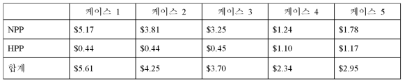 IAEA 제공 케이스에 대한 수소생산단가