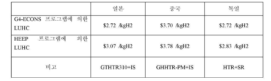 일본, 중국 및 독일 케이스에 대한 HEEP 프로그램 벤치마킹 결과