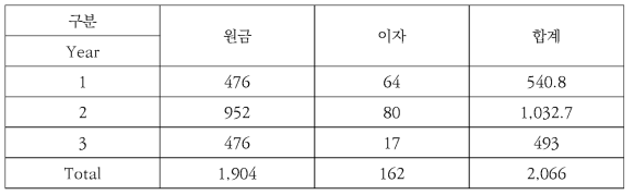 원자력수소생산시스템 (2400M Wt 기준) 건설비