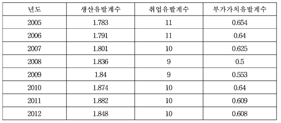 년도별 유발계수 (전력, 가스 및 증기분야)