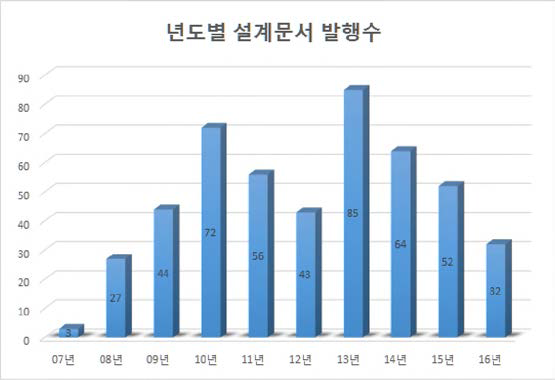 년도별 설계문서 발행수