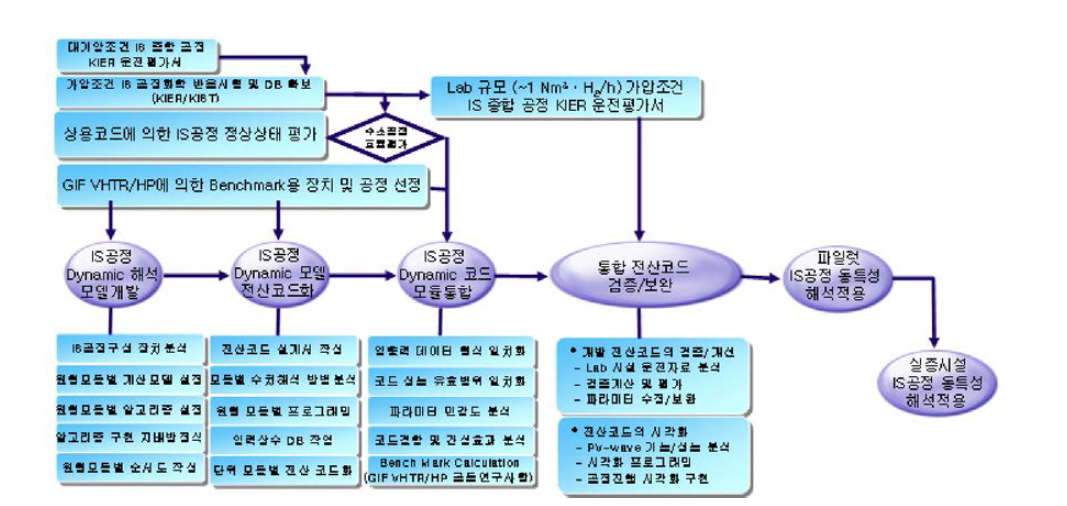 수소생산공정 해석모델 개발 체계