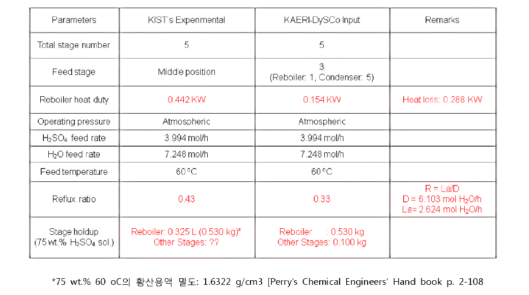 KIST 운전조건과 KAERI-DySCo 모사조건의 상호비교