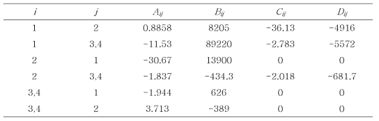 H2O-HI 2성분계의 NRTL 모델 상수