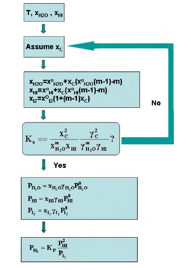 HI-H2O-I2 3성분계의 기-액 상평형 계산 흐름도