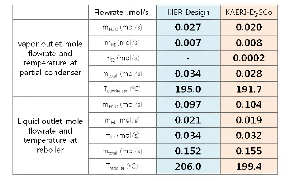 K3ER 설계조건과 KAERI-DySCo 모사결과의 상호비교