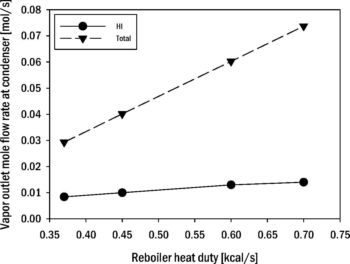HIx용액 다단증류탑 부분응축기 배출수증기 량에 대한 재비기 열부하 영향