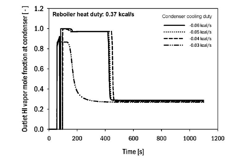 HIx용액증류탑 부분응축기 배출수증기의 HI몰분율에 대한 응축기 냉각부하 영향