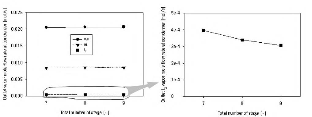 HIx용액 다단증류탑 부분응축기 수증기 몰 유량과 다단증류탑 단수의 상호관계