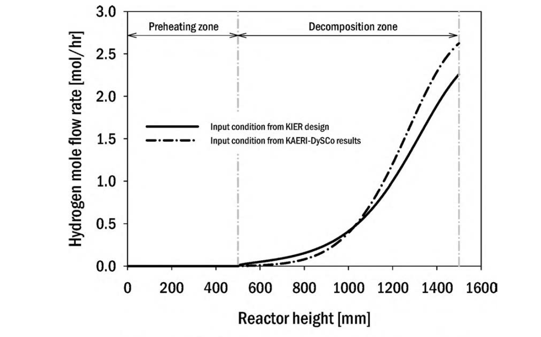 정상상태에서의 HI열분해반응기 위치별 수소생성속도