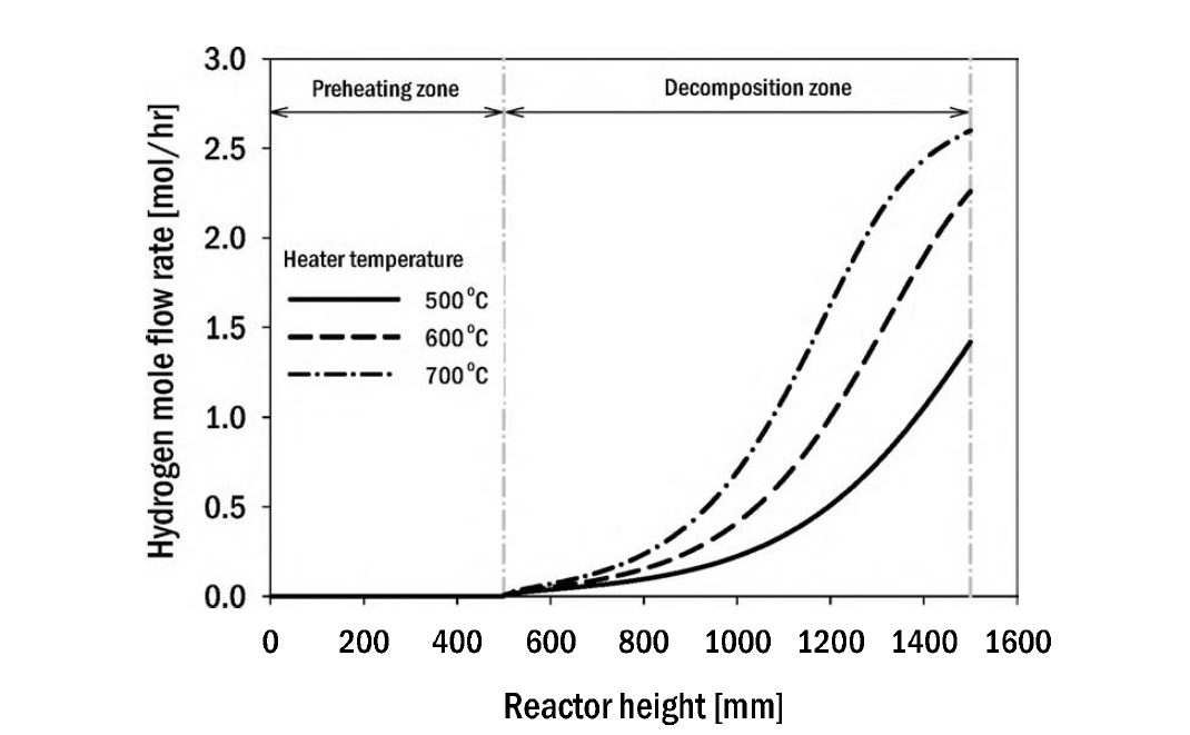 정상상태에서의 가열기온도 변화에 따른 HI열분해반응기 수소생성속도