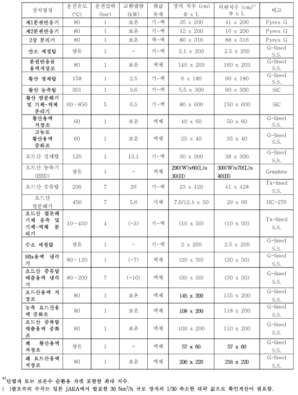 파일럿 플랜트 시험장치 운전 및 외관 정보