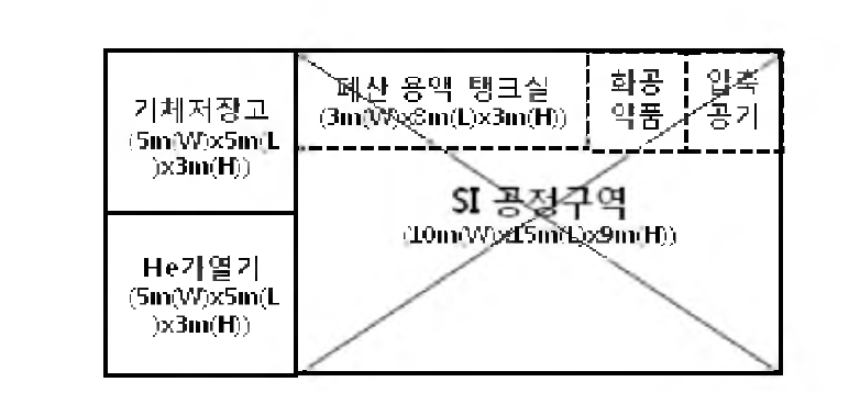 파일럿 규모 시험시설의 시설배치도