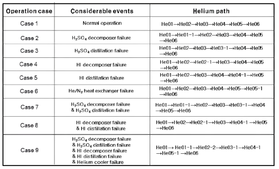 SI공정 연계장치들의 운전경우별 헬륨순환 경로