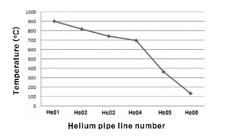 정상상태에서의 헬륨루프 위치별 온도