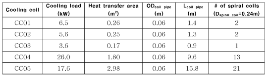 헬륨 냉각코일 열전달 면적과 길이