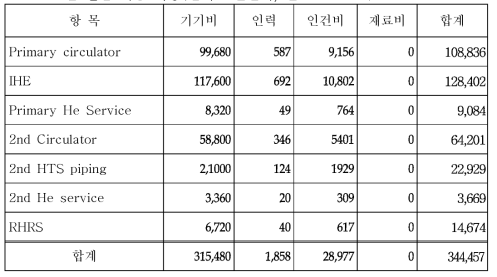 열 전달 계통 비용