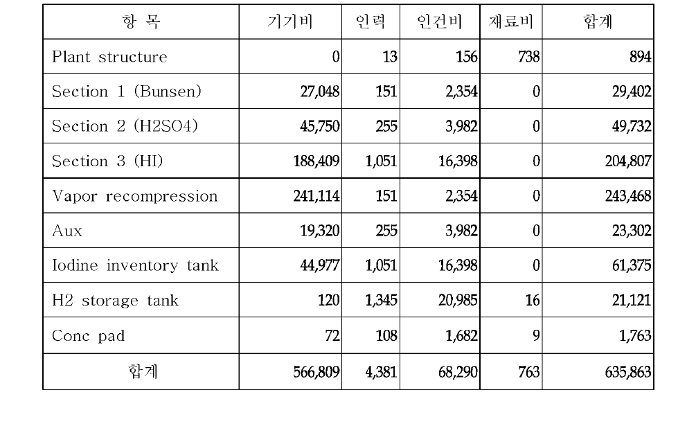 수소생산 계통 비용