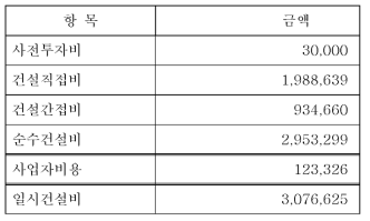 원자력 수소 플랜트 건설비