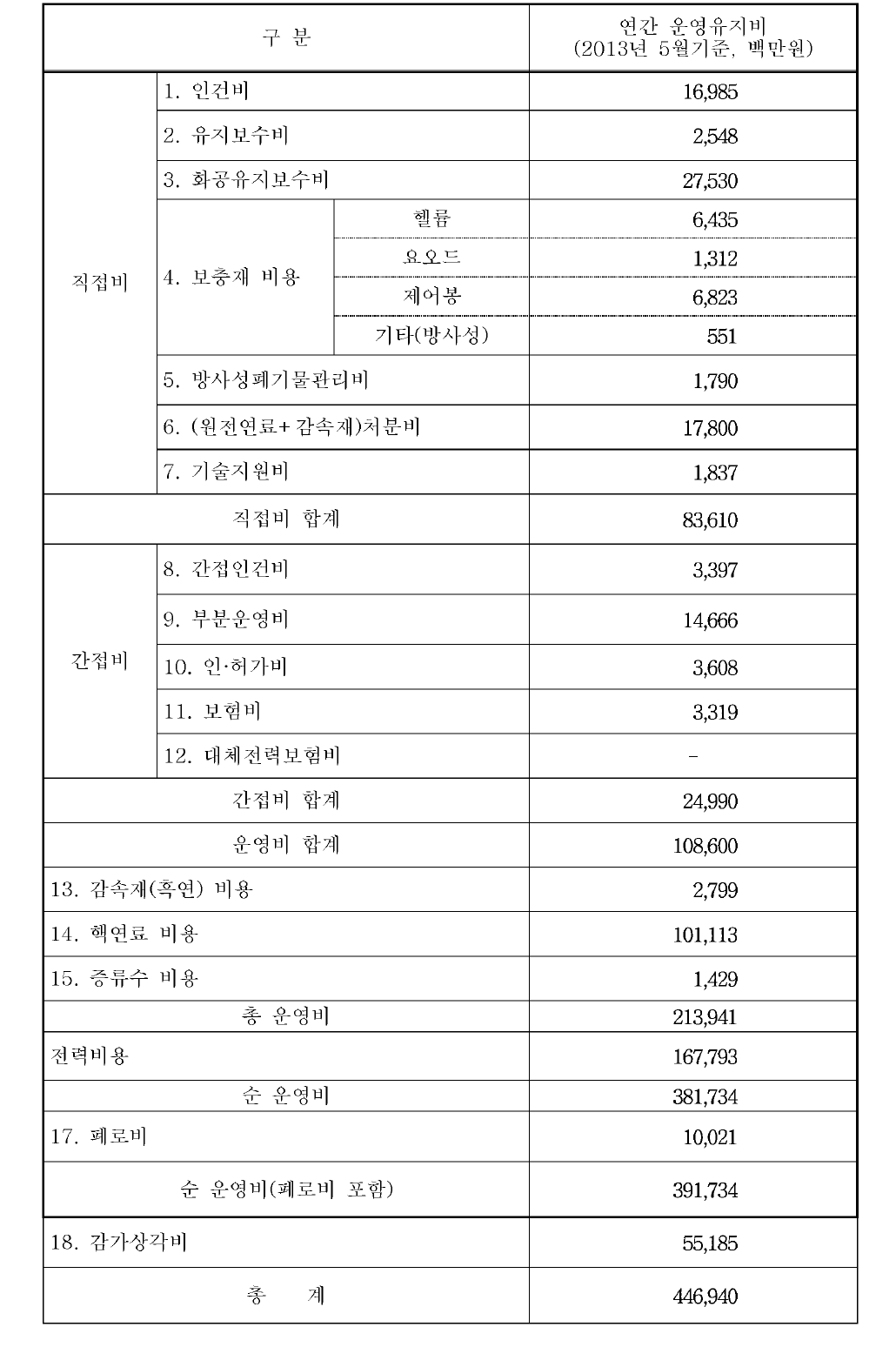 원자력수소생산시스템 (2,400MWth급) 기타 비용