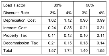 GTHTR300 Capital Cost(US$kWh)