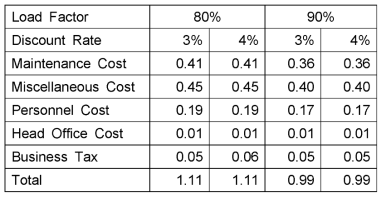 GTHTR300 Operations Cost(US$/kWh)