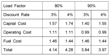 GTHTR300 Fuel Cycle Cost(US$A Wh)